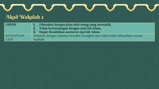 Akad Wakalah 2
OBYEK 1. Diketahui dengan jelas oleh orang yang mewakili,
2. Tidak bertentangan dengan syari’ah Islam,
3. Dapat diwakilkan menurut syari’ah Islam.
KETENTUAN
LAIN
Wakalah dengan imbalan bersifat mengikat dan tidak boleh dibatalkan secara
sepihak
 