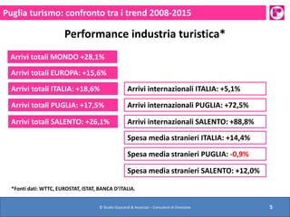 © Studio Giaccardi & Associati – Consulenti di Direzione 5
Puglia turismo: confronto tra i trend 2008-2015
Performance ind...