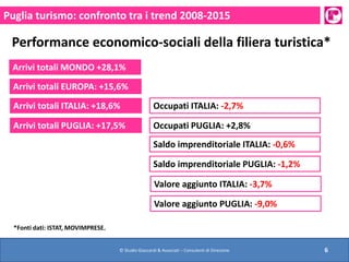 © Studio Giaccardi & Associati – Consulenti di Direzione 6
Puglia turismo: confronto tra i trend 2008-2015
Performance eco...