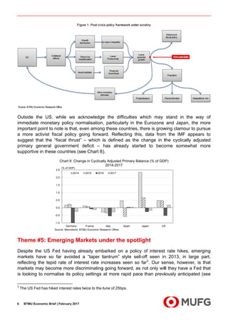 6
O
im
im
a
su
pr
su
T
D
m
re
m
is
3
T
BTMU Econo
Outside the
mmediate m
mportant po
more act
uggest tha
rimary ge
upportive in
Theme #5
espite the
markets ha
eflecting th
markets ma
looking to
The US Fed
omic Brief | Fe
e US, wh
monetary
oint to note
tivist fiscal
at the “fisc
neral gov
n these co
5: Emer
e US Fed
ve so far
he tepid ra
ay become
o normalis
has hiked in
-1.0
-0.5
0.0
0.5
1.0
1.5
2.0
2.5
C
Source
(
ebruary 2017
ile we ac
policy nor
e is that, ev
l policy go
cal thrust”
vernment d
ountries (se
rging Ma
having alr
avoided
ate of inter
more disc
e its policy
terest rates t
Germany
2014
Chart 8: Chang
e: Macrobond, BT
(% of GDP)
cknowledge
malisation
ven among
oing forwa
– which i
deficit –
ee Chart 8)
arkets un
ready emb
a “taper t
rest rate in
criminating
y settings
twice to the t
France
2015 2016
ge in Cyclical
TMU Economic Re
e the diffi
, particula
g these co
ard. Reflec
is defined
has alrea
).
nder the
barked on
tantrum” s
ncreases s
g going forw
at more ra
tune of 25bp
Italy S
6 2017
lly Adjusted P
2014-2017
esearch Office
iculties wh
rly in the
untries, the
cting this,
as the ch
ady started
e spotlig
a policy o
style sell-o
seen so fa
ward, as n
apid pace
ps.
Spain Ja
Primary Balan
hich may
Eurozone
ere is grow
data from
hange in t
d to beco
ght
of interest
off seen in
ar3
. Our se
not only wil
than previ
apan US
nce (% of GD
stand in
and Japa
wing clamo
m the IMF
the cyclica
ome some
t rate hike
n 2013, in
ense, how
ll they hav
iously anti
S
P)
the way
an, the mo
our to pursu
appears
ally adjuste
ewhat mo
es, emergin
n large pa
wever, is th
e a Fed th
cipated (se
of
ore
ue
to
ed
ore
ng
art,
hat
hat
ee
 
