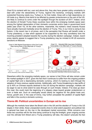 7
C
de
su
U
ar
th
am
yi
ha
fa
Tr
in
pr
sa
E
th
of
ad
up
be
th
ev
he
an
T
A
la
in
th
ov
0.
0.
0.
1.
1.
2.
S
BTMU Econo
hart 9) to
eal with u
ubstantial f
S trade (e
re likely to
he election
mong the
elds (see
ave actual
actors: i) th
rump pres
ncoming pr
ress report
anctions on
lsewhere w
he market s
f capital fli
doption of
p to 40% o
e eager to
his road, th
ven a trad
ence, grow
nd falls in t
Theme #6
lthough the
argely in th
n general h
hese two c
ver the ult
.0
.4
.8
.2
.6
.0
Jan 17 Ju
La
E
Chart 9: Wit
Rate Hav
Source: Bloomberg
(%)
omic Brief | Fe
contend w
under the
financing n
.g. Mexico
o continue
of Donald
highest de
Chart 10)
ly improve
he recent
sidency, a
resident ad
ts appear
n Moscow.
within the
spotlight in
ight and a
more oner
on Chines
o see to wh
his could m
de war. Su
wth and, in
the country
6: Politic
e markets
eir stride,
has been
ountries w
imate form
ul 17 Jan 1
atest expectations
xpectations at July
h Market Exp
ving Risen in t
Elec
g, BTMU Econom
ebruary 2017
with but, ov
stewardsh
needs (e.g
o) that stan
to come u
d Trump th
epreciation
. At the o
ed markedl
rise in oil
view whic
dopted tow
to sugges
.
emerging
n 2017, giv
depreciat
rous capita
e exports
hat extent
mark the b
uch an ev
n the case
y’s domest
cal unce
have take
these unex
on the ris
will for the t
m Brexit an
8 Jul 18
s
y 2016
pectations of t
the Aftermath
ction...
ic Research Office
ver and abo
hip of Trum
g. Turkey)
d to be aff
under the s
hese coun
of their do
ther extrem
y since the
prices; an
ch appears
wards the c
t that a Tr
markets sp
ven the fac
ting domes
al controls.
destined t
he sees th
beginning
ventuality w
of China,
tic currenc
ertaintie
n the Brex
xpected ev
se in the d
time being
nd a Trump
Jan 19
the Fed Fund
h of Trump's
e
ove this, th
mp. Again
or, for that
fected by g
spotlight th
ntries have
omestic cu
me, mean
e election o
nd ii) the p
s to be su
country du
rump presi
pace, our
ct that it co
stic curren
Additiona
o the US d
hrough on
of a slipp
would clea
may furth
cy.
es in Eur
xit vote in t
vents show
developed
continue t
p presiden
ds
hey also h
nst this ba
t matter, th
greater pro
hrough the
e within the
urrencies a
while, the
of Trump.
perception
upported b
ring the el
dency may
sense is th
ntinues to
ncy, which
ally, with Tr
during the
such thre
ery slope
arly be neg
her precipi
rope set
he UK and
w to what e
market e
to hog the
ncy will tak
ave greate
ackdrop, e
hose with a
otectionism
duration o
e emerging
and/or rise
market’s
This, in ou
that Russ
by the very
ection cam
y be minde
hat China
suffer from
it’s looking
rump threa
election c
ats. Indee
toward gre
gative for
tate the pr
t to rise
d the electi
extent pop
conomies.
limelight,
ke, this doe
er policy u
merging m
a high dep
m on the pa
of 2017. In
g markets
es in gover
views tow
ur mind is o
sia will ben
y conciliato
mpaign. Ind
ed to lift U
will also re
m the ongo
g to stem
atening to s
campaign,
ed, if he do
reater prot
the globa
roblem of
ion of Trum
pulism and
. While co
given ong
esn’t precl
ncertainty
markets w
pendency o
art of the U
ndeed, sinc
space see
rnment bon
wards Russ
owing to tw
nefit under
ory tone th
deed, rece
US econom
emain und
oing proble
through th
slap tariffs
markets w
oes go dow
ectionism
al trade an
capital flig
mp in the U
political ri
oncerns ov
oing worrie
lude the fa
to
ith
on
S,
ce
en
nd
sia
wo
r a
he
ent
mic
der
em
he
of
will
wn
or
nd,
ght
US
sk
ver
es
act
 