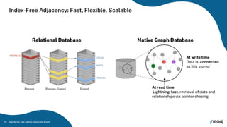Index-Free Adjacency: Fast, Flexible, Scalable
Relational Database
Person Person-Friend Friend
Native Graph Database
At write time
Data is .connected.
as it is stored
At read time
.Lightning-fast. retrieval of data and
relationships via pointer chasing
Neo4j Inc. All rights reserved 2024
10
 