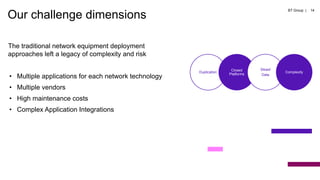 The traditional network equipment deployment
approaches left a legacy of complexity and risk
• Multiple applications for each network technology
• Multiple vendors
• High maintenance costs
• Complex Application Integrations
Our challenge dimensions
14
Duplication
Closed
Platforms
Siloed
Data
Complexity
BT Group |
 