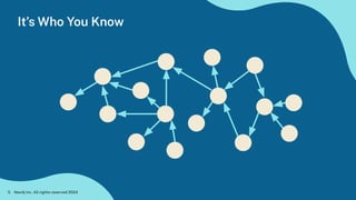 It’s Who You Know
Neo4j Inc. All rights reserved 2024
5
 