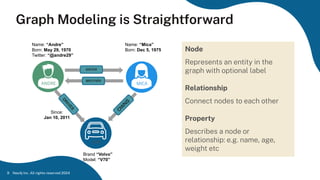 Node
Represents an entity in the
graph with optional label
Relationship
Connect nodes to each other
Property
Describes a node or
relationship: e.g. name, age,
weight etc
Graph Modeling is Straightforward
MICA
ANDRE
Name: “Andre”
Born: May 29, 1970
Twitter: “@andre29”
Name: “Mica”
Born: Dec 5, 1975
CAR
Brand “Volvo”
Model: “V70”
Since:
Jan 10, 2011 O
W
N
S
Neo4j Inc. All rights reserved 2024
9
BROTHER
SISTER
D
R
I
V
E
S
 