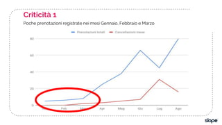 Criticità 1
Poche prenotazioni registrate nei mesi Gennaio, Febbraio e Marzo
 