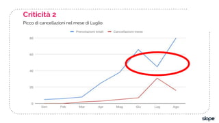 Criticità 2
Picco di cancellazioni nel mese di Luglio
 