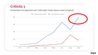 Criticità 3
Aumentata l’occupazione solo “sotto data” (nello stesso mese di Agosto)
 