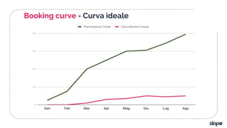 Booking curve - Curva ideale
 
