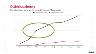 Ottimizzazione 1
Prenotazioni arrivano già nei mesi di Febbraio, Marzo, Aprile
 