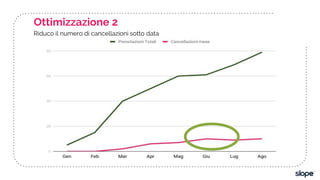 Ottimizzazione 2
Riduco il numero di cancellazioni sotto data
 