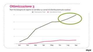 Ottimizzazione 3
Non ho bisogno di riaprire la vendita su canali di distribuzione più costosi
 