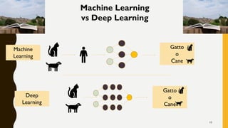 10
Machine Learning
vs Deep Learning
Gatto
o
Cane
Gatto
o
Cane
Machine
Learning
Deep
Learning
 