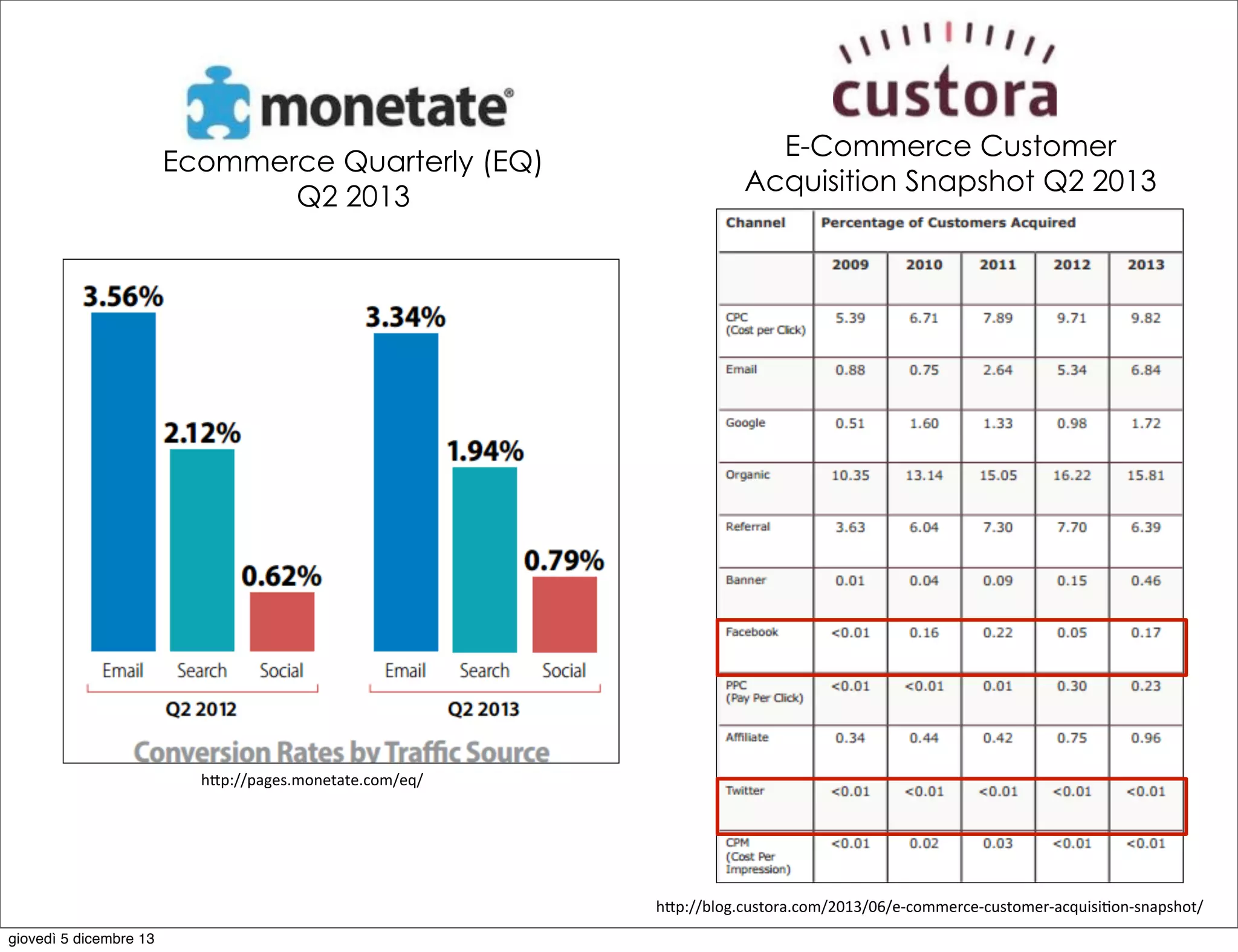 Ecommerce Quarterly (EQ)
Q2 2013

E-Commerce Customer
Acquisition Snapshot Q2 2013

h"p://pages.monetate.com/eq/

h"p://blog.custora.com/2013/06/e-­‐commerce-­‐customer-­‐acquisiIon-­‐snapshot/
giovedì 5 dicembre 13

 
