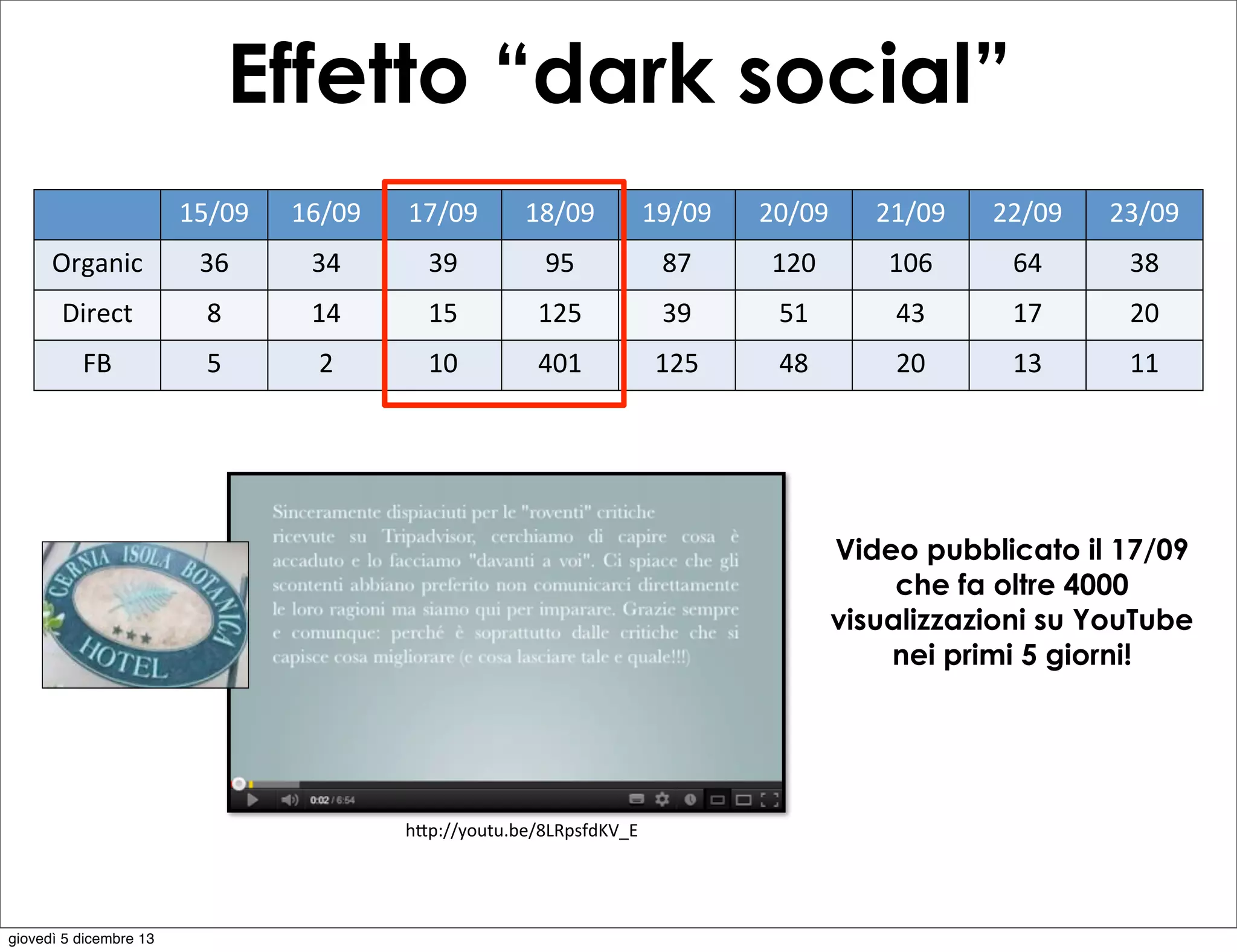 Effetto “dark social”
15/09

16/09

17/09

18/09

19/09

20/09

21/09

22/09

23/09

Organic

36

34

39

95

87

120

106

64

38

Direct

8

14

15

125

39

51

43

17

20

FB

5

2

10

401

125

48

20

13

11

Video pubblicato il 17/09
che fa oltre 4000
visualizzazioni su YouTube
nei primi 5 giorni!

h"p://youtu.be/8LRpsfdKV_E	
  

giovedì 5 dicembre 13

 