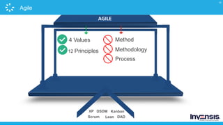 15
Agile
Method
Methodology
Process
4 Values
12 Principles
AGILE
Scrum
XP
DADLean
DSDM Kanban
 