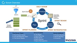 29
STAKEHOLDER
S
Scrum Events
 The Sprint
 Sprint Planning
 Daily Scrum
 Sprint Review
 Sprint Retrospective
The Scru...