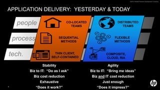 Application Delivery:  Yesterday & TodayPpeopleDISTRIBUTED TEAMSCO-LOCATED TEAMSPprocessFLEXIBLE METHODSSEQUENTIAL METHODSPtech.THIN CLIENT,SELF-CONTAINEDCOMPOSITE, CLOUD, RIA 