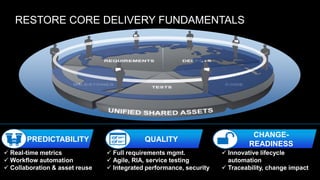 RESTORE CORE DELIVERY FUNDAMENTALSUNIFIED SHARED ASSETSREQUIREMENTSDEFECTSMILESTONESCODETESTSHigh quality apps?Predictable outcome?Responsive to change?Full requirements mgmt.