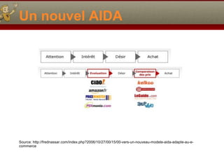 Un nouvel AIDA
Source: http://frednassar.com/index.php?2006/10/27/00/15/00-vers-un-nouveau-modele-aida-adapte-au-e-
commerce
 