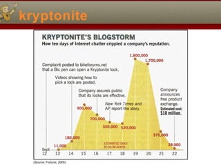 kryptonite
(Source: Fortune, 2005)
 