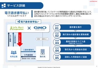 Copyright © Info Mart Corporation. All rights Reserved.
4
サービス詳細
回収した売掛金をご返金
STEP
05
取引先から売掛金を回収
STEP
04
STEP
03
発行済みの請求書を買取依頼
STEP
02
請求書を発行
STEP
01
最短2営業日でご入金
（手数料が差し引かれます）
✕
利用企業 取引先
①請求書発行
④代金回収
②
買
取
依
頼
⑤
ご
返
金
通常通り30日〜60日後
③
ご
入
金
通知・連絡なし
電子請求書早払い
ってどんなサービス？
請求書を発行後、インフォマートの専用画面から資金化の申請をすることで、
ＧＭＯペイメントゲートウェイがその売掛債権を買取り、最短2営業日後に代
金をお振込みするオンライン型のファクタリングサービスです。
サービス詳細
confidential
 