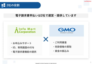 Copyright © Info Mart Corporation. All rights Reserved.
2社の役割
・ご利用審査
・売掛債権の買取
・資金の振込み
・お申込みサポート
・ID、専用画面の付与
・電子請求書機能の提供
電子請求書早払いは2社で運営・提供しています
5
✕
2社の役割
confidential
 