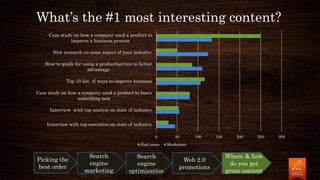 Picking the
best order
Search
engine
marketing
Search
engine
optimization
Web 2.0
promotions
Where & how
do you get
great content
0 50 100 150 200 250 300
Interview with top executive on state of industry
Interview with top analyst on state of industry
Case study on how a company used a product to learn
something new
Top 10 list of ways to improve business
How-to-guide for using a product/service to better
advantage
New research on some aspect of your industry
Case study on how a company used a product to
improve a business process
End users Marketers
What’s the #1 most interesting content?
 