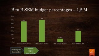 B to B SEM budget percentages – 1,2 M
28%
30%
4.50%
15%
0%
5%
10%
15%
20%
25%
30%
35%
Online as share of total PPC as share of online SEO as share of online Ratio of SEO to PPC
Picking the
best order
Search
engine
marketing
 