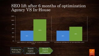 SEO lift after 6 months of optimization
Agency VS In-House
50% 50%
105%
69%
0%
20%
40%
60%
80%
100%
120%
SEO AGENCY (ESTIMATE OF CLIENTS AVERAGE
LIFT)
IN-HOUSE (ESTIMATE OF SIX MONTHS LIFT)
Picking the
best order
Search
engine
marketing
Search
engine
optimization
 