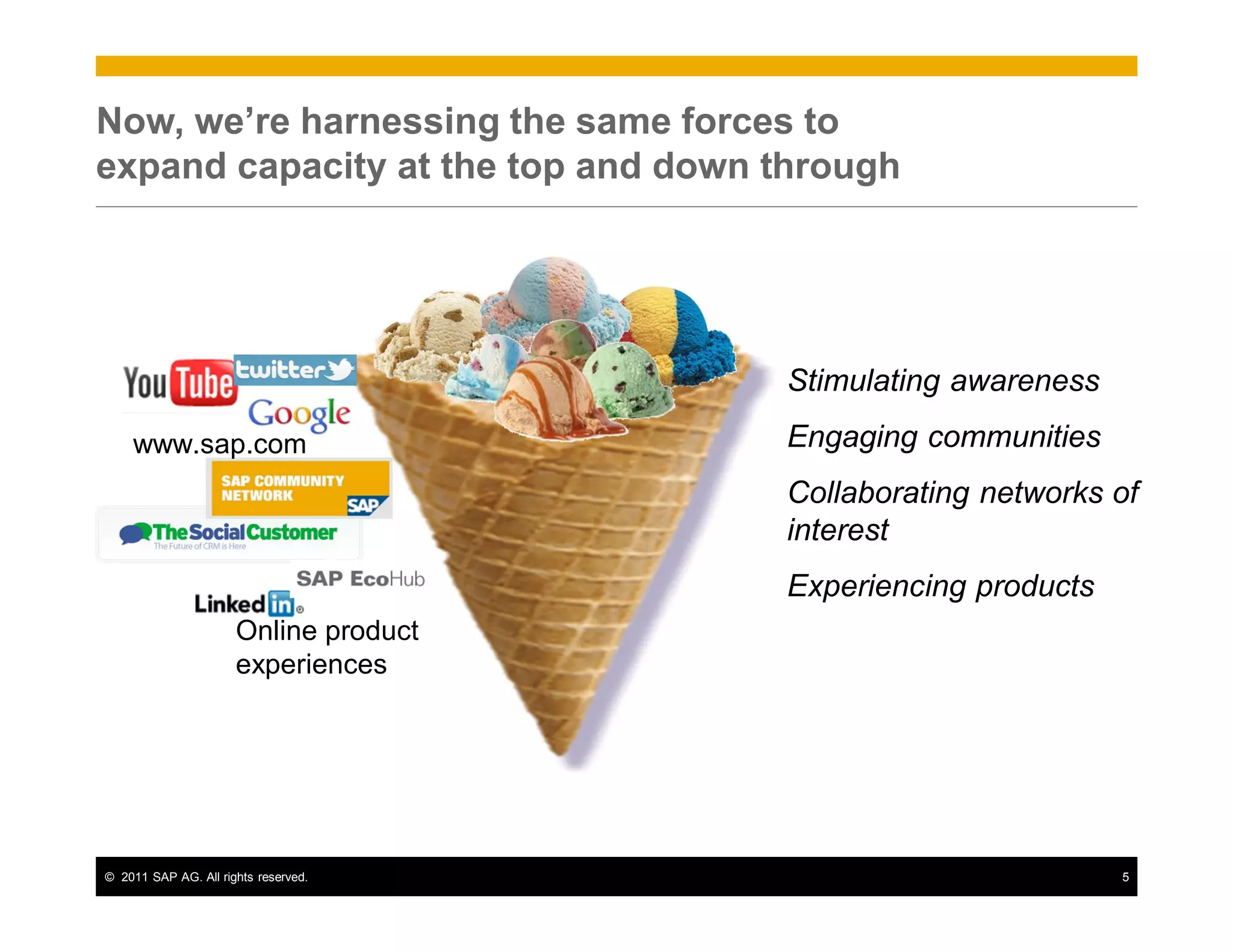 © 2011 SAP AG. All rights reserved. 5
Now, we’re harnessing the same forces to
expand capacity at the top and down through
Stimulating awareness
Engaging communities
Collaborating networks of
interest
Experiencing products
www.sap.com
Online product
experiences
 