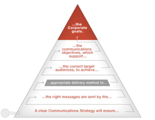 B to d corporate communication