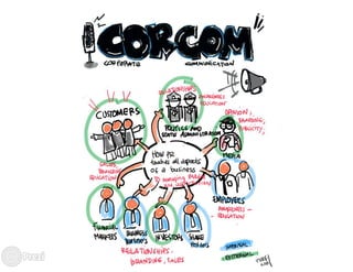 B to d corporate communication