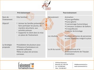 Pré-événement Nom de l’événement  Fête familiale Objectif Animer les familles présentes et faire participer les jeunes, de manière sécuritaire, aux activités prévues Supporter le client dans la mise en place de l’événement La Stratégie proposée Installation de plusieurs jeux Présence d’animateurs en  quantité suffisante Mise en place de services connexes  Post-événement Déroulement Animation: 4 jeux gonflables 4 jeux géants 1 personnage humoristique 1 amuseur sculpteur de ballons 3 maquilleuses 1 atelier de bricolage Les résultats  Plusieurs centaines de personnes se sont déplacées malgré la pluie La clé du succès Le dynamisme et le professionnalisme de l’équipe d’animation 