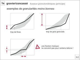 Béton. 1 composant du béton
