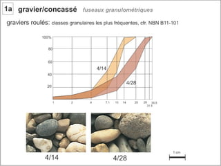 Béton. 1 composant du béton