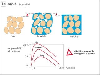 Béton. 1 composant du béton