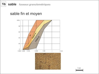 Béton. 1 composant du béton