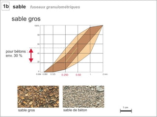 Béton. 1 composant du béton