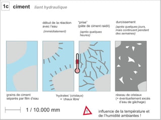 Béton. 1 composant du béton