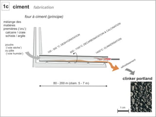 Béton. 1 composant du béton