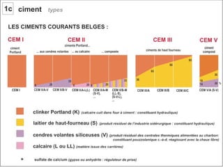 Béton. 1 composant du béton