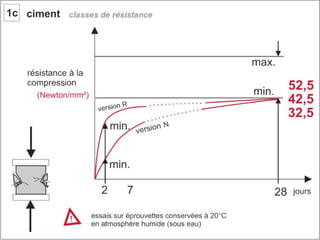 Béton. 1 composant du béton