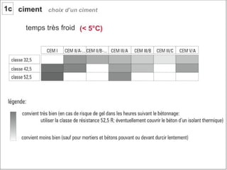 Béton. 1 composant du béton