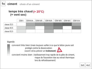 Béton. 1 composant du béton