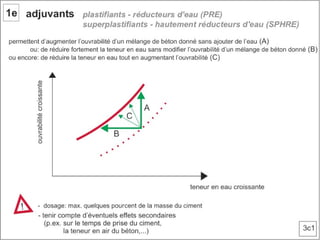 Béton. 1 composant du béton