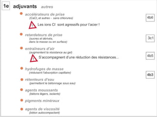 Béton. 1 composant du béton