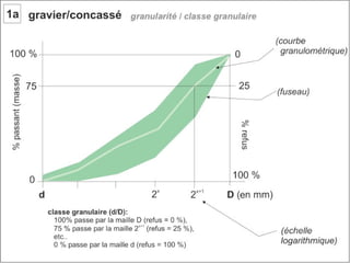 Béton. 1 composant du béton