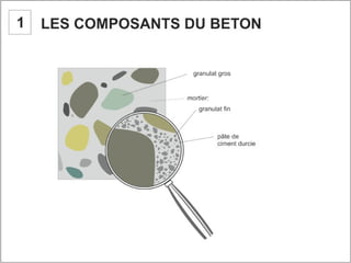 Béton. 1 composant du béton