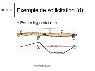 Exemple de sollicitation (d)
 Poutre hyperstatique
www.jexpoz.com
 